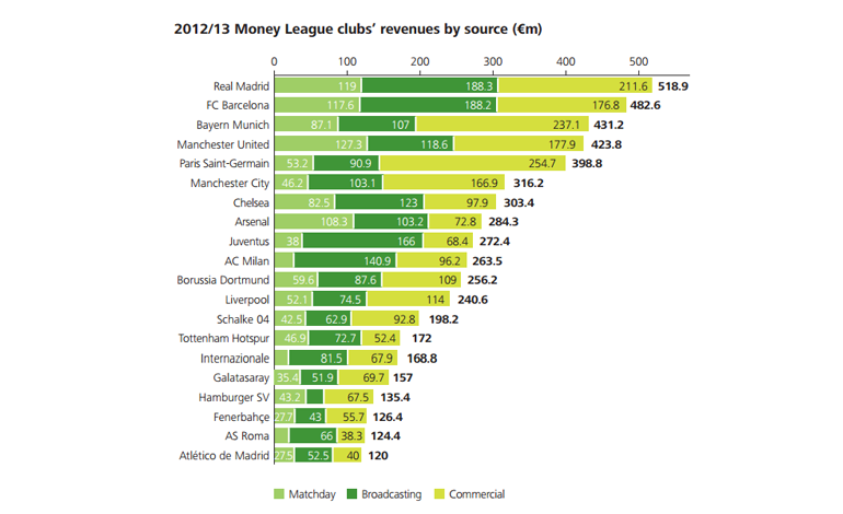 Ingresos equipos europeos 2012-2013